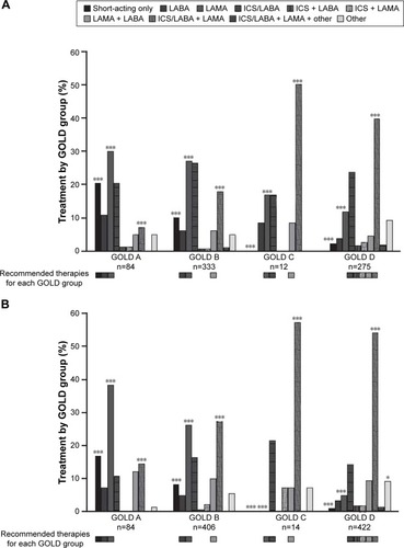 Figure 2 Current treatment according to objective GOLD classification for patients managed by (A) a primary care physician or (B) pulmonologist.a