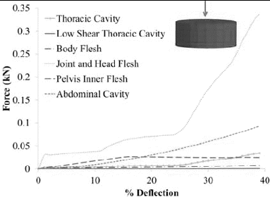 Fig. 3. Uniaxial compression simulations performed on all soft tissue components in the M50-OS (Kemper et al. Citation2012). © GHBMC. Reproduced by permission of GHBMC. Permission to reuse must be obtained from the rightsholder.