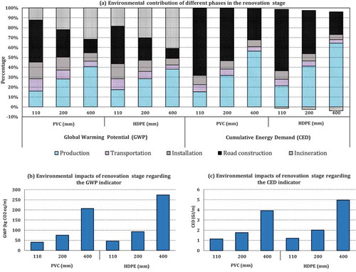 Figure 4. Environmental impacts for 1 m of WDN renovation (design pressure of 10 bar)