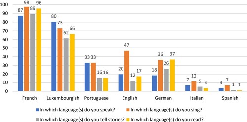 Figure 2. Reported language use (expressed in percentages) of the educators with the children according to the activity (N = 452, literacy questionnaire).