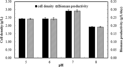 Figure 6. Cell density and biomass productivity of continuous culture of S. dimorphus under different medium pH. Dilution rate: 0.1 day−1; ammonia gas loading rate: 39.9 mg/L-day. Data are means of five consecutive samples at the steady state (after at least three volume changes), and error bars show standard deviations.