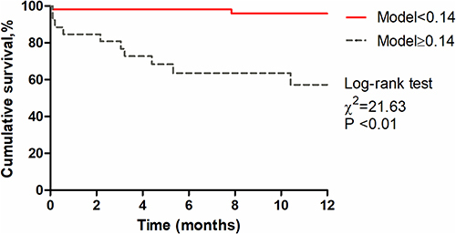Figure 4 Kaplan-Meier analysis was performed to evaluate the prognostic value of Model_FT3_GGT_SBP in patients with decompensated cirrhosis and hepatic encephalopathy.