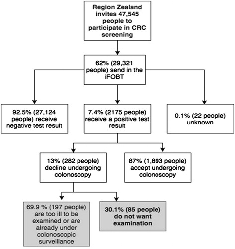 Figure 1. Numbers from a report on the first ten months of the CRC screening, in Region Zealand, one of the five health regions of Denmark [Citation7]. The author of this article however identified the numbers in the boxes marked in grey.