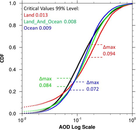 Fig. 7 Cumulative distribution functions (CDF) of AOD derived from AERONET (black), and corresponding paired MODIS AODs derived respectively from MODIS Land (red), Ocean (blue) and Land_And_Ocean (green) AODs after filtering with quality flag. Maximum differences (Δmax) between the AERONET CDF and MODIS CDFs are shown by the two dashed horizontal lines and their values are denoted by the labels in their respective colors. Statistics are based upon MODIS aerosol observations in 2002–2011 over the coastal regions. Critical values for the K–S test are also denoted in the top left of the figure and are described in the text (Section 3.1).