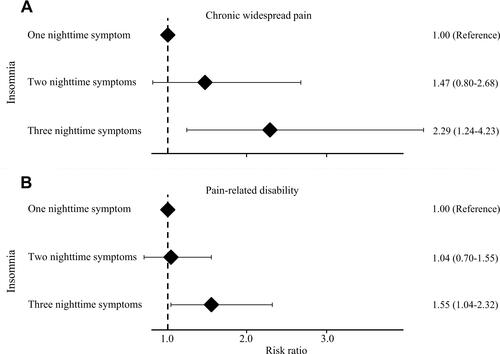 Figure 1 Risk of chronic widespread pain (A) and pain-related disability (B) associated with number of nighttime insomnia symptoms. People classified with chronic insomnia according to the current classification system were grouped into three categories based on the number of reported nighttime symptoms (ie, difficulty initiating sleep, trouble maintaining sleep and early morning awakenings). People with one nighttime symptom serve as the reference category.