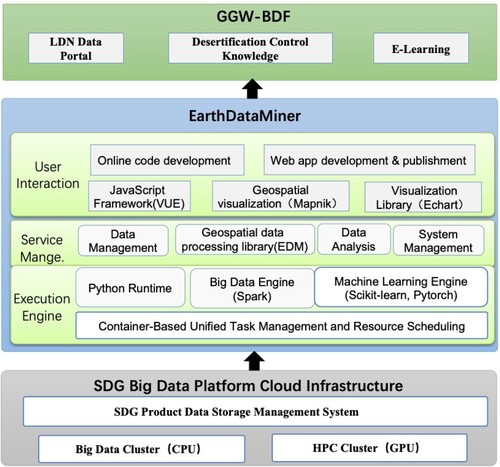 Figure 2. Synthetic workflow of the basic structure of the GGW-BDF: functions and technological components. GGW-BDF, Great Green Wall Big Data Facilitator.