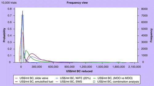 Figure 2.  Cost–effectiveness of black carbon control technologies, showing dominance of combination case.BC: Black carbon; MDO: Marine distillate oil; SWS: Sea water scrubbing; WiFE: Water-in-fuel emulsion.