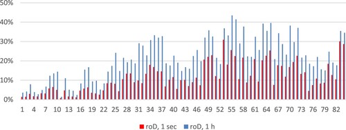 Figure 14. Distribution of calculated parameter r0Dj using 1-h time resolution data (blue columns) and one-second time resolution data (red columns) during 82-day period.