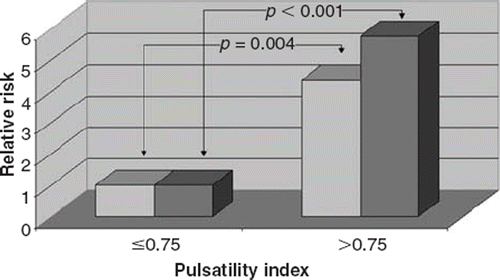 Figure 4. Relative risks of calcific aortic stenosis (AS) according to cut-off value of 0.75 of aortic pulsatility index. The reference group was subjects with an aortic pulsatility index of ≤0.75. Adjustments were made for age, sex, hypertension, hypercholesterolemia, diabetes, smoking, body mass index, heart rate and medication use. Darker bars indicate the results of univariate analysis and the others indicate the results of multivariate analysis.