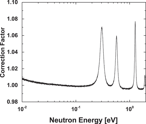 Figure 15. The correction for neutron self-shielding and multiple-scattering on the 241Am sample.