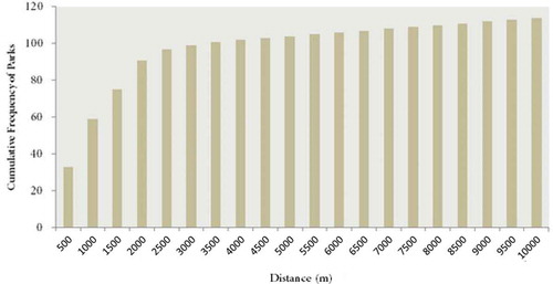 Figure 4. Cumulative frequency of parks located in different distances from TAZs in the study area