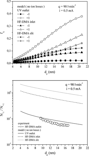 FIG. 13 Fractions of singly charged particles (top) and ratio of singly negatively to singly positively charged particles (bottom) in the aerosol at the outlet of the UV photoionizer, at the inlet of the HF-DMA, and at the aerosol slit calculated with the numerical model including diffusion charging, Equations (1a)–(1c), and experimental values of N − 1/N+ 1 (open circles). Irradiation conditions were t r = 0.054 s (q = 90 l· min−1) and i = 0.5 mA; ion and particle losses were not considered in the calculation.