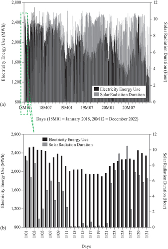 Figure 2. ELD and solar radiation duration: a) the whole observed period, (b) January 2018.