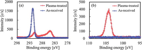 Figure 10. XPS spectra of the PTFE surface after thermal-compression with hydrophilic SiO2 powder (VN3) (a) C1s, (b) Si2p.