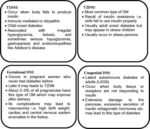 Figure 1. Schematic representation of types of DM and their complications.
