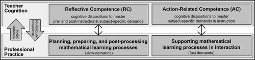 Figure 1. Model of teacher competence (adapted from Lindmeier, Citation2011).