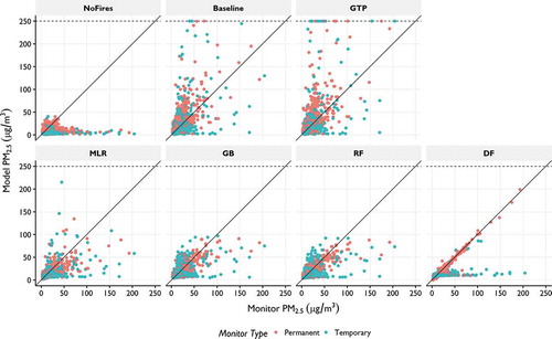 Figure 7. Comparison of measured (x-axis) and modeled (y-axis) 24-hr average PM2.5 concentrations at all monitoring locations. Red circles: permanent monitors; blue circles: temporary monitors. The top panels are the three WRF-CMAQ modeling results and the four bottom panels are the data fusion (DF) and machine learning (MLR, GB, and RF) results