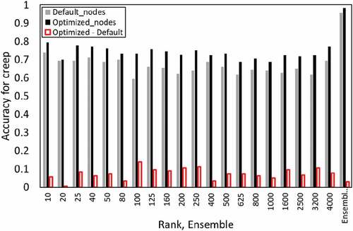 Figure 9. Accuracy of default node, optimized and their difference at each rank and ensemble