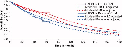 Figure 3. Modeled overall survival. Overall survival curves were adjusted to reflect a R/R-rituximab population at 22 months; unadjusted curves (LC-derived hazard ratio not applied) are also presented. The GADOLIN-observed G + B treatment effect was applied through 66 months assuming proportional hazards, then G + B OS is assumed to equal B-mono mortality thereafter. G + B and B-mono, obinutuzumab plus bendamustine followed by obinutuzumab monotherapy and bendamustine monotherapy, respectively, from the GADOLIN trial of rituximab-refractory patients. Abbreviations. OS, overall survival; KM, Kaplan-Meier curve; R/R-rituximab, rituximab-relapsed or refractory; LC, National LymphoCare Study.