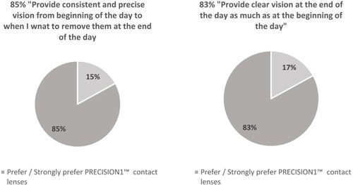 Figure 5 Existing wearers' vision preference compared to their habitual vision.