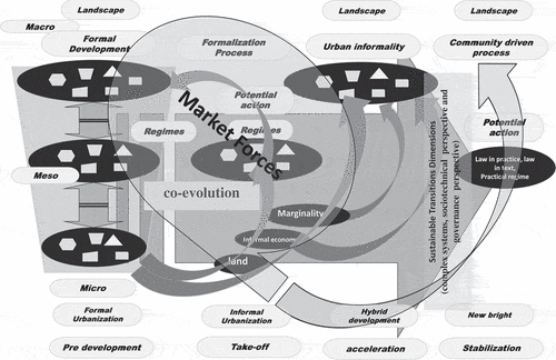 Figure 6. The linkage between sociotechnical systems, the MLP and the MP in urban informality