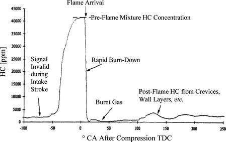 Figure 4 Typical FFID signal from in-cylinder sampling (Cambustion HFR 400 Manual).