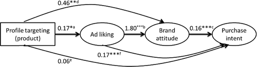 Figure 2. Observed path model of the hypothesized mediated effect of profile targeting on purchase intention via ad liking and brand attitude. Unstandardized coefficients (B) are portrayed. *p < 0.10, **p < 0.05, ***p < 0.001, at = 1.86; bt = 11.78; ct = 7.10; dt = 2.32; et = 0.79; ft = 7.32.