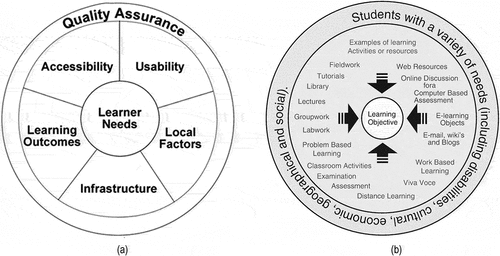 Figure 1. (a) Early version of holistic model of e-learning accessibility. (b) Later version of holistic model of e-learning accessibility.