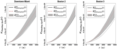 Figure 6. Computed Cross K-function (black line) with simulation mean (red dashed line) and confidence envelopes (gray area) for random labeling using a Monte Carlo simulation with 999 permutations.