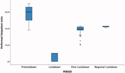 Figure 1. Performed outpatients visits correlated to the various pandemic lockdown periods. The values were significantly different between groups. p-Values were presented: Lockdown period versus Pre-Lockdown period, p = .001; Post-Lockdown versus Pre-Lockdown period p = .001 and Regional Lockdown vs. Pre-Lockdown period p = .001. Tukey post hoc analysis and Student–Newman–Keuls post hoc analysis revealed that the difference between Pre-Lockdown performed visits and Lockdown performed visit was statistically significant (p = .001; 95%CI = 47.63; 52.97).