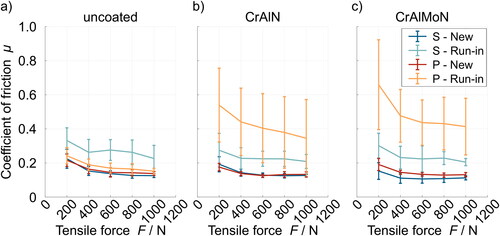 Figure 8. Comparison of CJT-measured CoF of run-in and as-new specimens versus tensile force; grease lubricated with sulfur and phosphorus additives for the systems with (a) an uncoated pin, (b) a pin with CrAlN coating, and (c) a pin with CrAlMoN coating at a sliding velocity v of 0.83 mm/s.