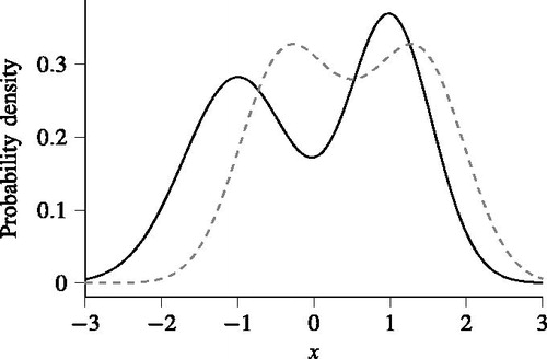 Figure 1. The true pdfs g⋅ (black solid line) and h(⋅) (gray dashed line) that are used to illustrate the quantification of the completeness.