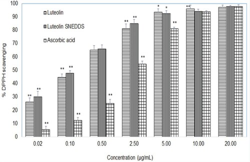 Figure 10. Antioxidant activity (DPPH scavenging activity) presented as % mean scavenging ± SD (n = 3) of luteolin, luteolin-SNEDDS and ascorbic acid (standard antioxidant or positive control). “*” represents significant difference between the means of the treatments as P values were <0.05, “**” represents significant difference between the means of the treatments as P values were <0.01.
