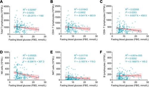 Figure 5 Linear regression analysis of the relationship between FBG level and absolute counts of lymphocyte subsets in TB-DM patients. The potential association between the FBG level and the absolute counts of total T lymphocytes (A), CD4+ T lymphocytes (B), CD8+ T lymphocytes (C), NK cells (D), NKT cells (E), or B lymphocytes (F) in TB-DM patients was analyzed with simple linear regression. P-value < 0.05 was considered as a significant linear relationship.