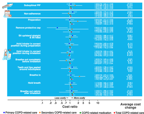 Figure 2 Associations of Peak Inspiratory Flow, adherence, inhalation technique errors, and cost ratios for HCRU.