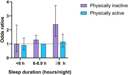 Figure 1 The joint association of sleep duration and physical activity on PAD. ORs and 95% CIs of PAD were calculated setting physically active participants with 6–8.9 hours/night of sleep duration as the reference, adjusting age, sex, education level, depressive symptom, obstructive sleep apnea syndrome, cigarette smoking, alcohol consumption, body mass index, systolic blood pressure, diastolic blood pressure, diabetes mellitus, total cholesterol, low-density lipoprotein cholesterol.