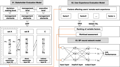 Figure 4 Technical route for establishing a decision model for telecommuting experience service design based on a BP neural network.