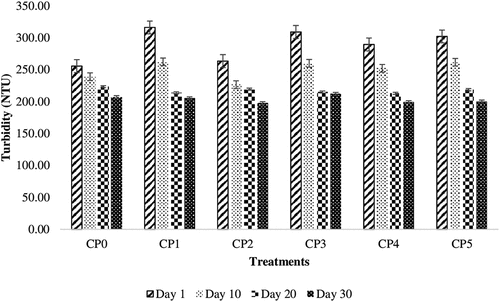 Figure 4. Effect of treatments and storage duration on turbidity of herb supplemented cucumber-pomegranate drink.