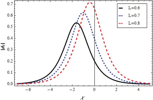 Figure 10. Change of soliton ϕc=q4(x;t) with χ,L for v=0.5,u=0.5,β=0.05,λ=−1.