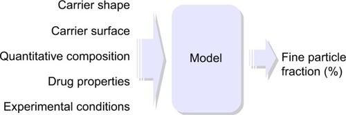 Figure 2 General structure of created models.