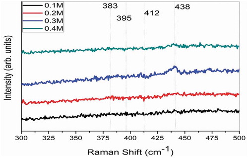 Figure 4. Raman spectra of zinc oxide thin films deposited in different precursor concentrations.