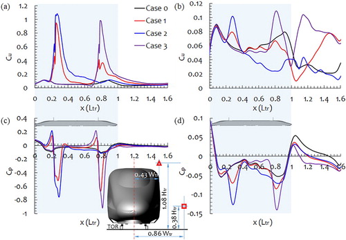 Figure 10. Comparison of the distribution of mean Cu (a) and (b) and Cp (c) and (d) along the sampling lines around the high-speed train for four cases: (a) and (c) are along the line at the position of the triangle mark, while (b) and (d) are along the line at the position of the square mark.