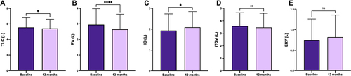 Figure 1 Effects of a 52-week treatment with UMEC/VI on TLC (A), RV (B), IC (C), ITGV (D), and ERV (E). *p < 0.05; ****p < 0.0001.