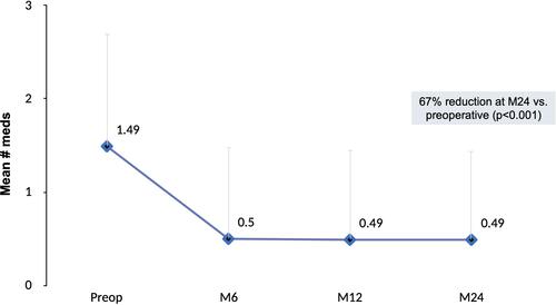 Figure 3 Mean number of medications through 24 months postoperative, all eyes (n=340).