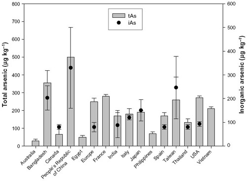 Figure 3 Content of tAs (bars) and iAs (black dots) in rice samples from different countries/regions.