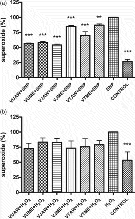 Figure 2. Influence of Veronica extracts on the amount of released superoxide () radicals in the cells stressed with sodium nitroprusside (SNP)/hydrogen peroxide (H2O2). Cells were pretreated with 50 µg/ml of extracts 30 min before addition of the stressor: (a) 1 mM SNP (A) or (b) 100 µM H2O2. The nitroblue tetrazolium (NBT) test was performed 24 h after the treatment. The results are presented as a percentage of the amount of radicals released by cells treated only with stressors, which represented 100%. Presented values are mean ± SEM obtained from at least three experiments. VU = Veronica urticifolia; VJ = Veronica jacquinii; VT = Veronica teucrium; AW = acetone–water; ME = methanol.