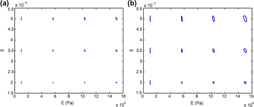 Fig. 11 95% confidence ellipses of the sample set Strue with pe=5% (a) and pe=10% (b) noise added.