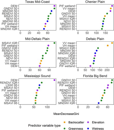 Figure 5. The top 10 predictor variables per region for mapping high marsh and salt pannes/flats along the northern Gulf of Mexico, USA. Predictor importance is proportional to unitless MeanDecreaseGini values. DEM, elevation relative to mean higher high water from the digital elevation model; GNDVI, green normalised difference vegetation index; LSWI, land surface water index; MNDWI, modified normalised difference water index; MSAVI, modified soil-adjusted vegetation index; NDVI, normalised difference vegetation index; PIF, probability irregularly flooded wetland; RENDVI, red edge normalised difference vegetation index; VH, vertical transmit/horizontal receive backscatter; VV, vertical transmit/vertical receive backscatter. Spectral indices that end in 50, 95, IQR, are the median, 95th percentile, and interquartile range, respectively.