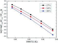 Figure 4. Curves of lnQ against 1000/T from 745 to 1095 °C for three initial CO2 concentration of 10%, 14% and 17%.