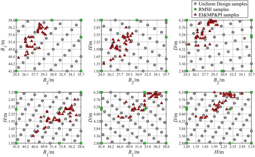 Figure 16. Uniform experimental design combination of local adding samples scheme.